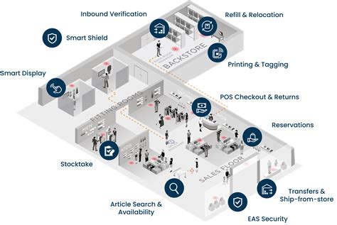 rfid chips on every item in store|rfid catalog.